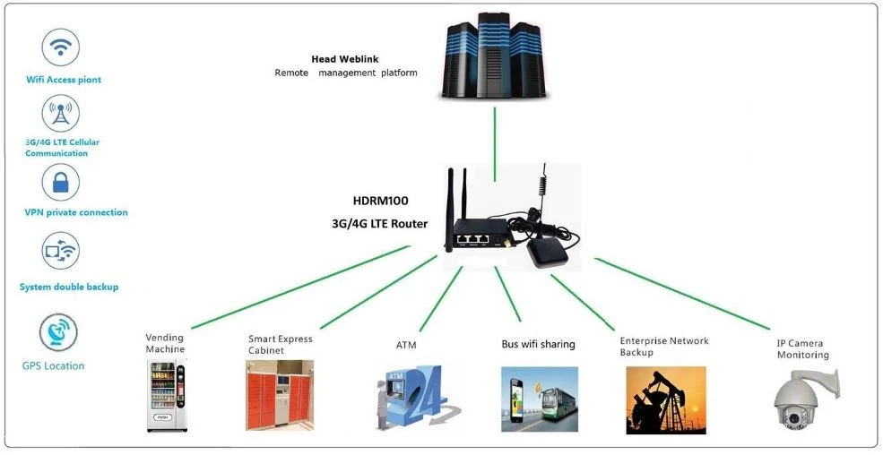 WiFi Lte Indoor Router Which Is Integrated 3G/4G Lte, WiFi, GPS Feature