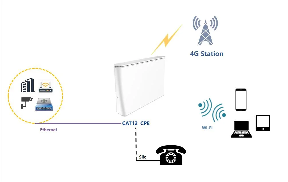 Cat12 CPE with 2.4G&5g WiFi Router